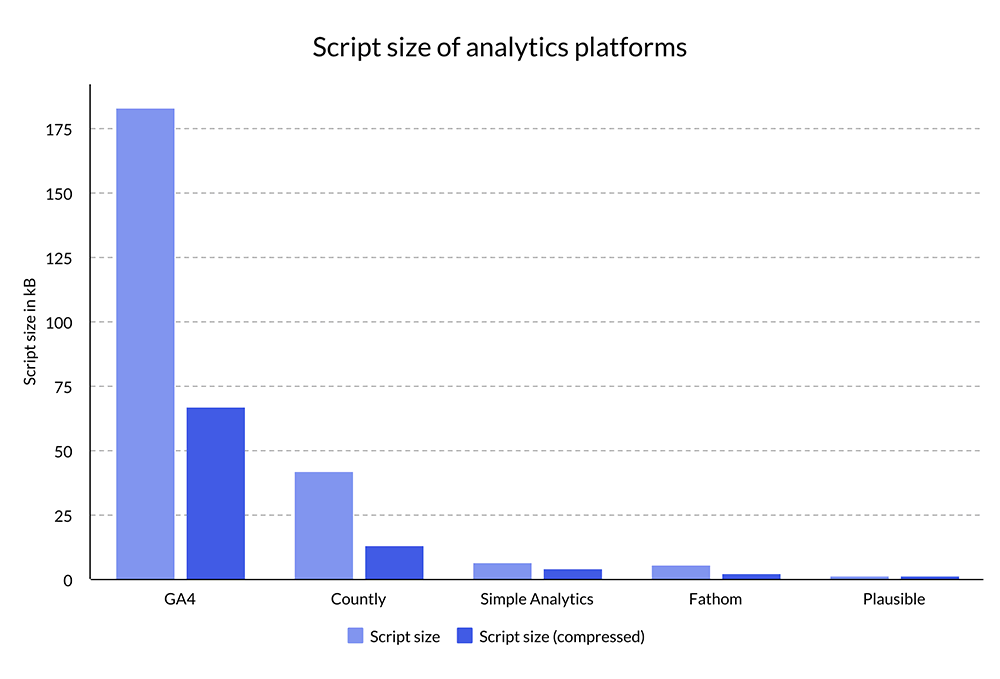 Bar chart displaying the script size of different Analytics platform. Data is as follows. GA4: 183kB. Countly: 42.1kB. Simple Analytics: 6.4kB. Fathom: 5.9kB. Plausible: 1.3kB.